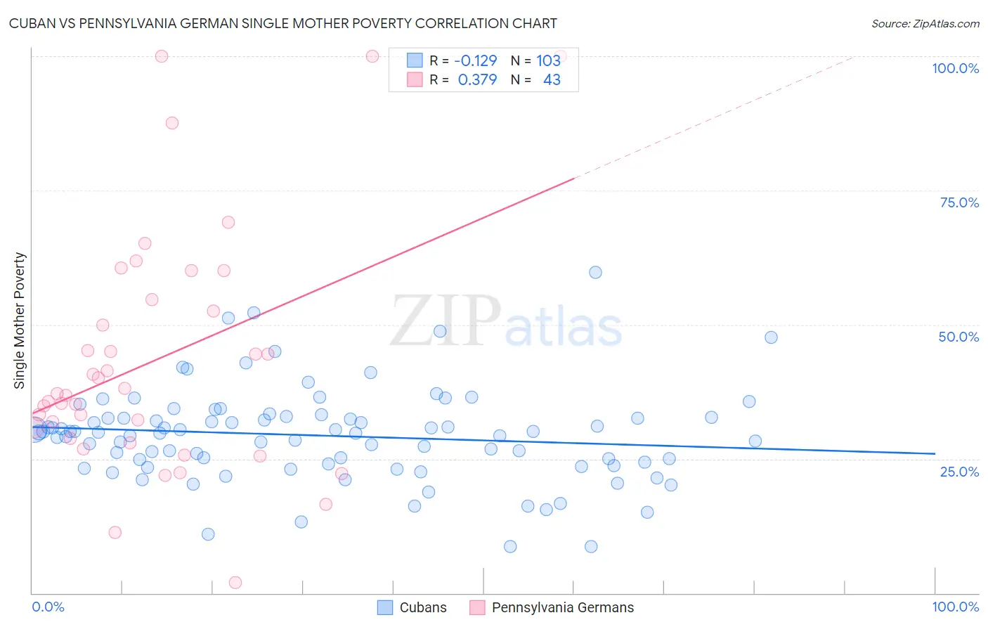 Cuban vs Pennsylvania German Single Mother Poverty