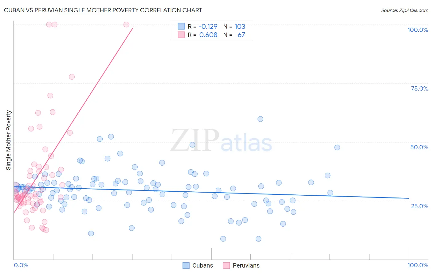 Cuban vs Peruvian Single Mother Poverty
