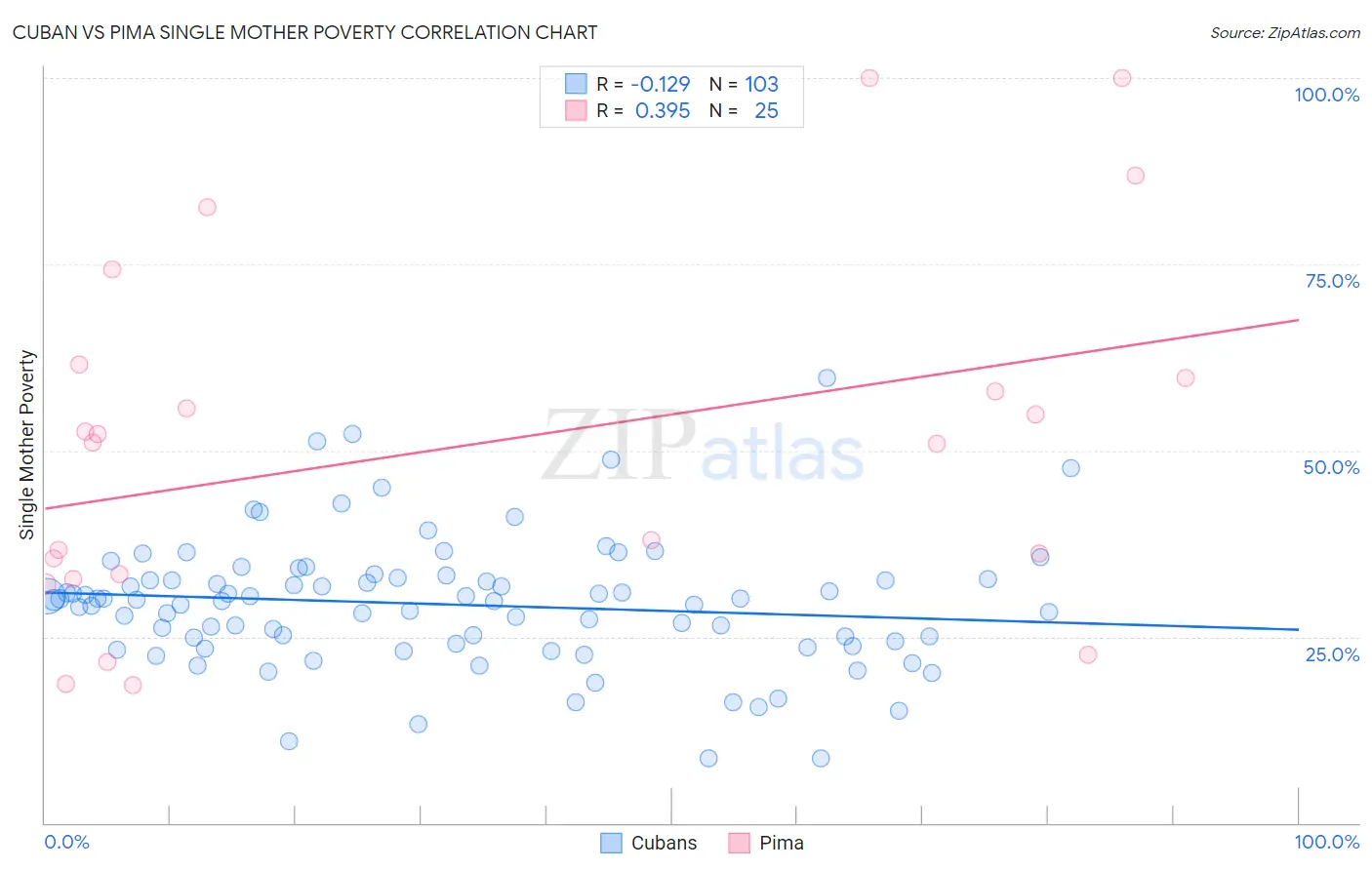 Cuban vs Pima Single Mother Poverty