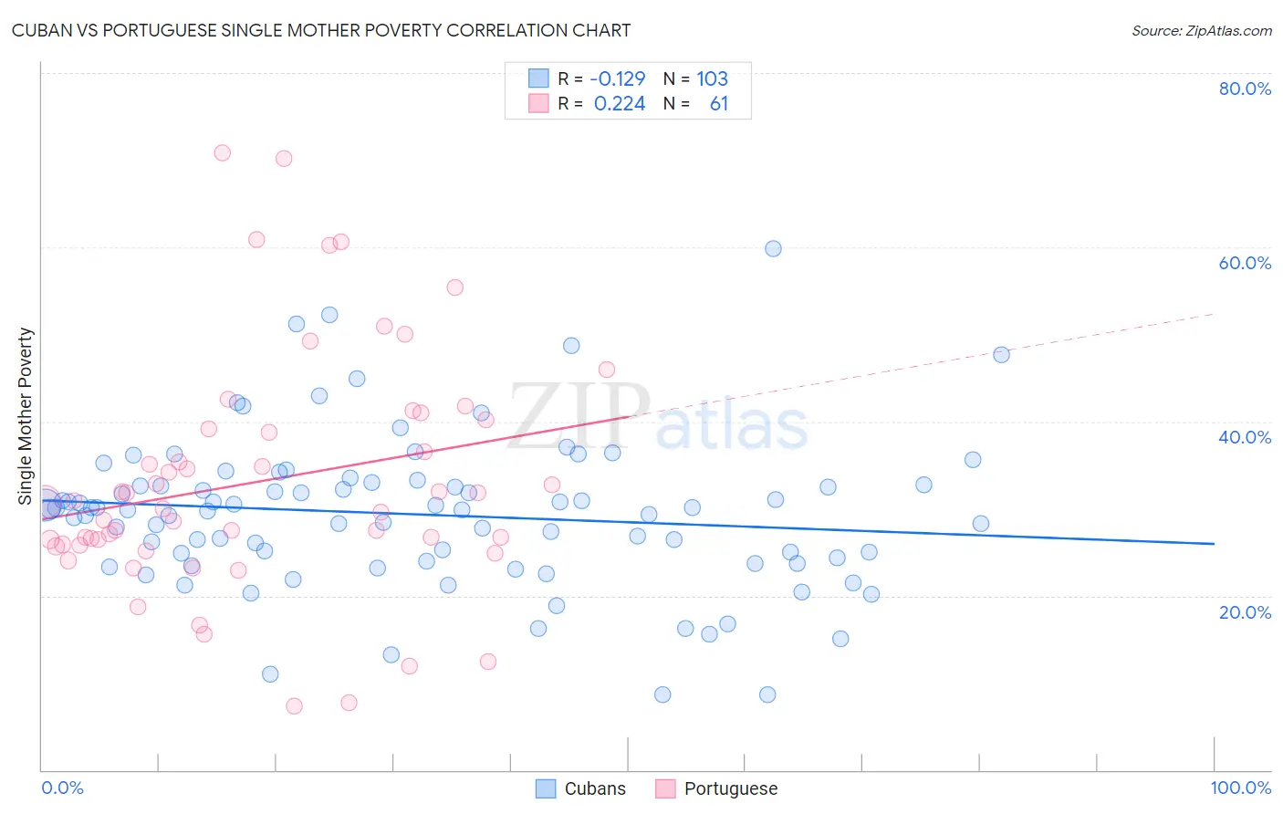 Cuban vs Portuguese Single Mother Poverty