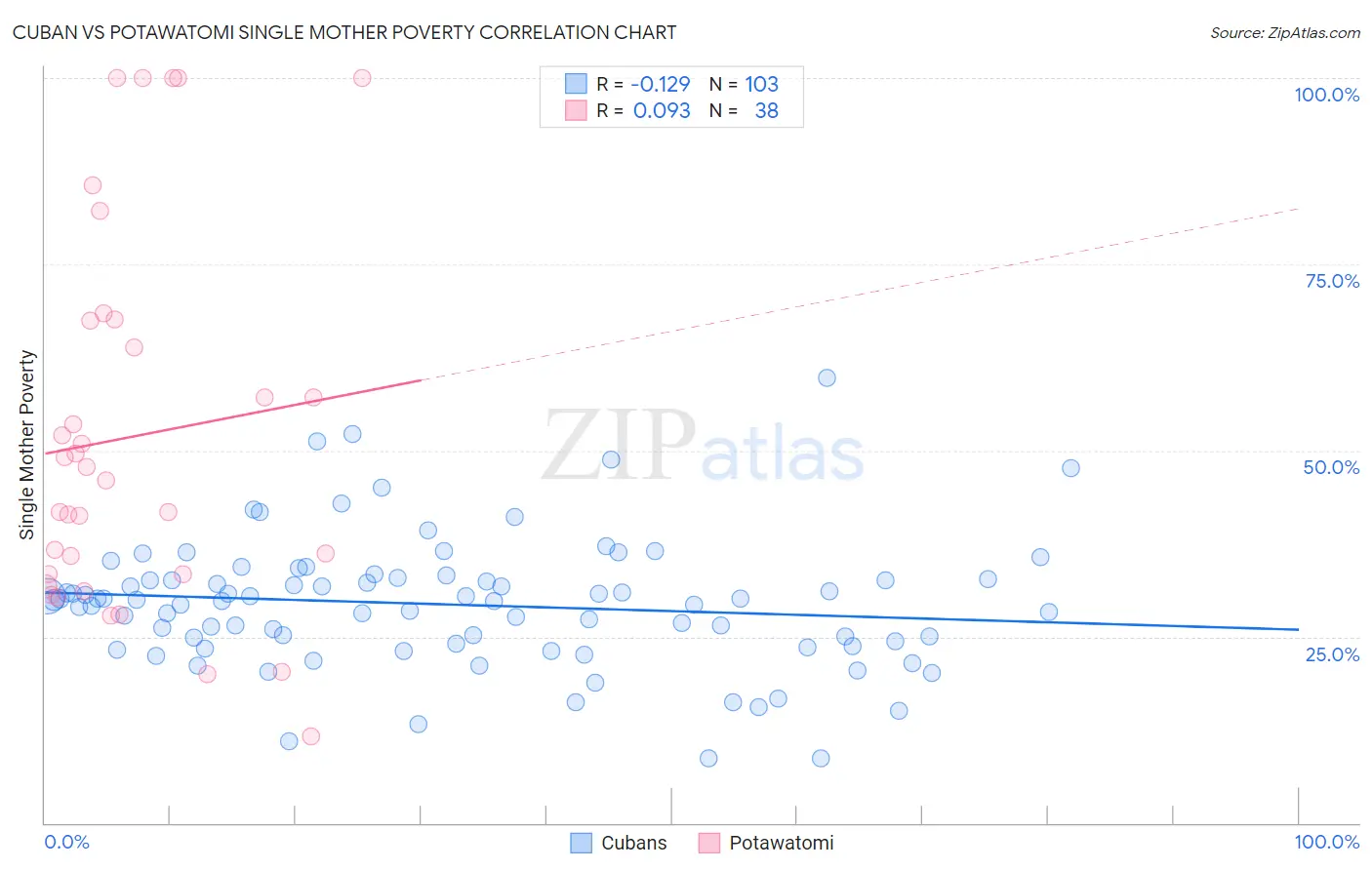 Cuban vs Potawatomi Single Mother Poverty