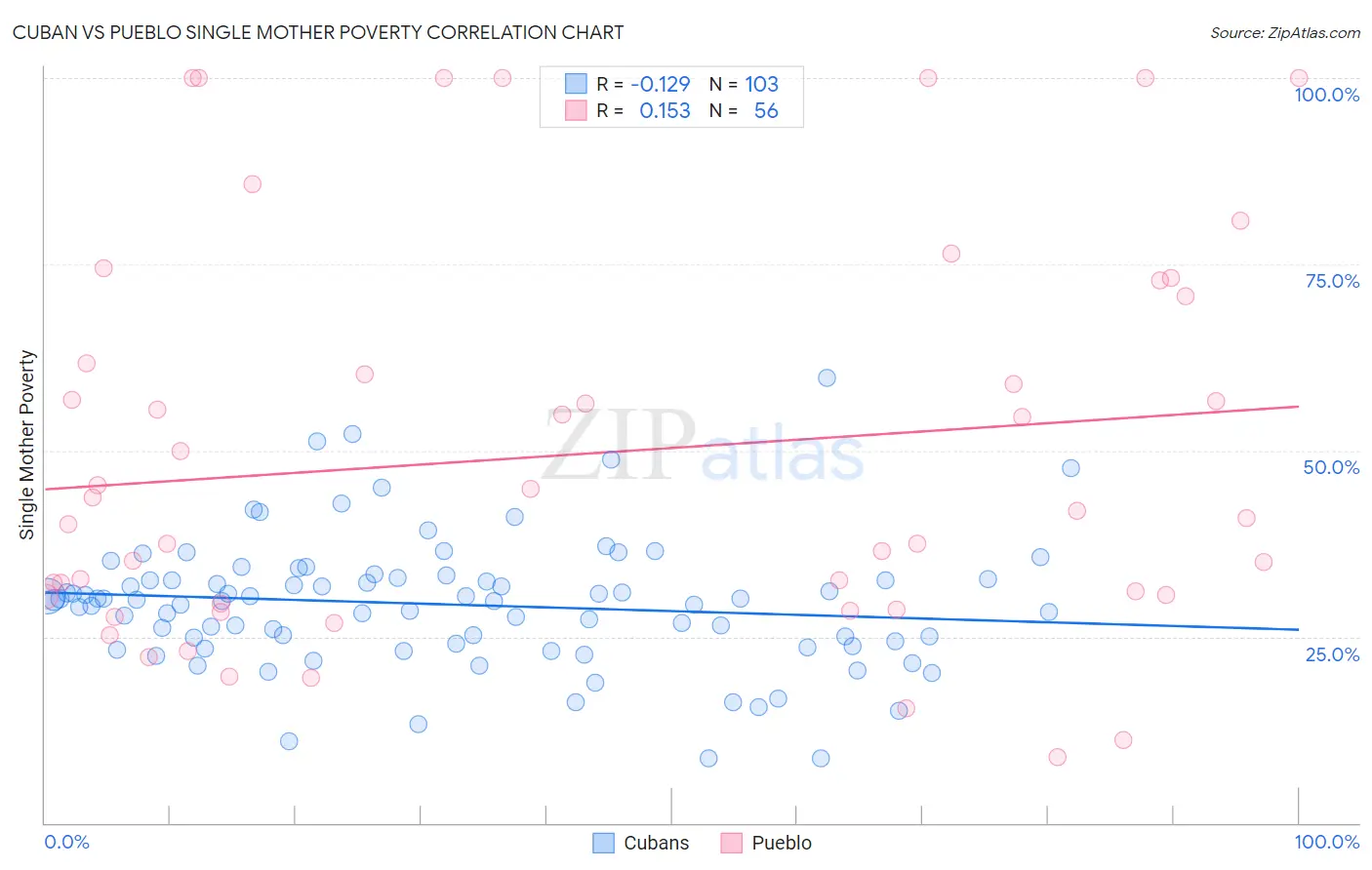 Cuban vs Pueblo Single Mother Poverty