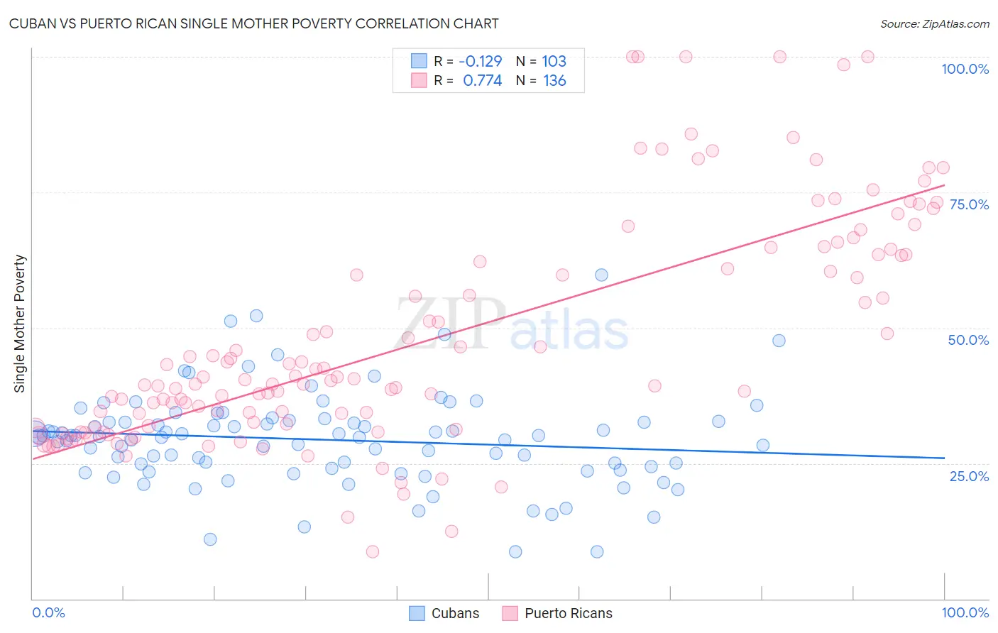 Cuban vs Puerto Rican Single Mother Poverty