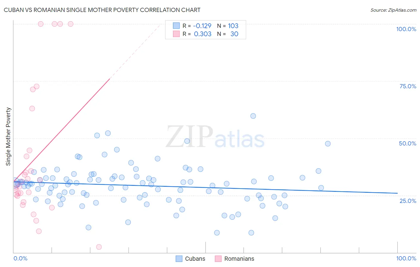 Cuban vs Romanian Single Mother Poverty