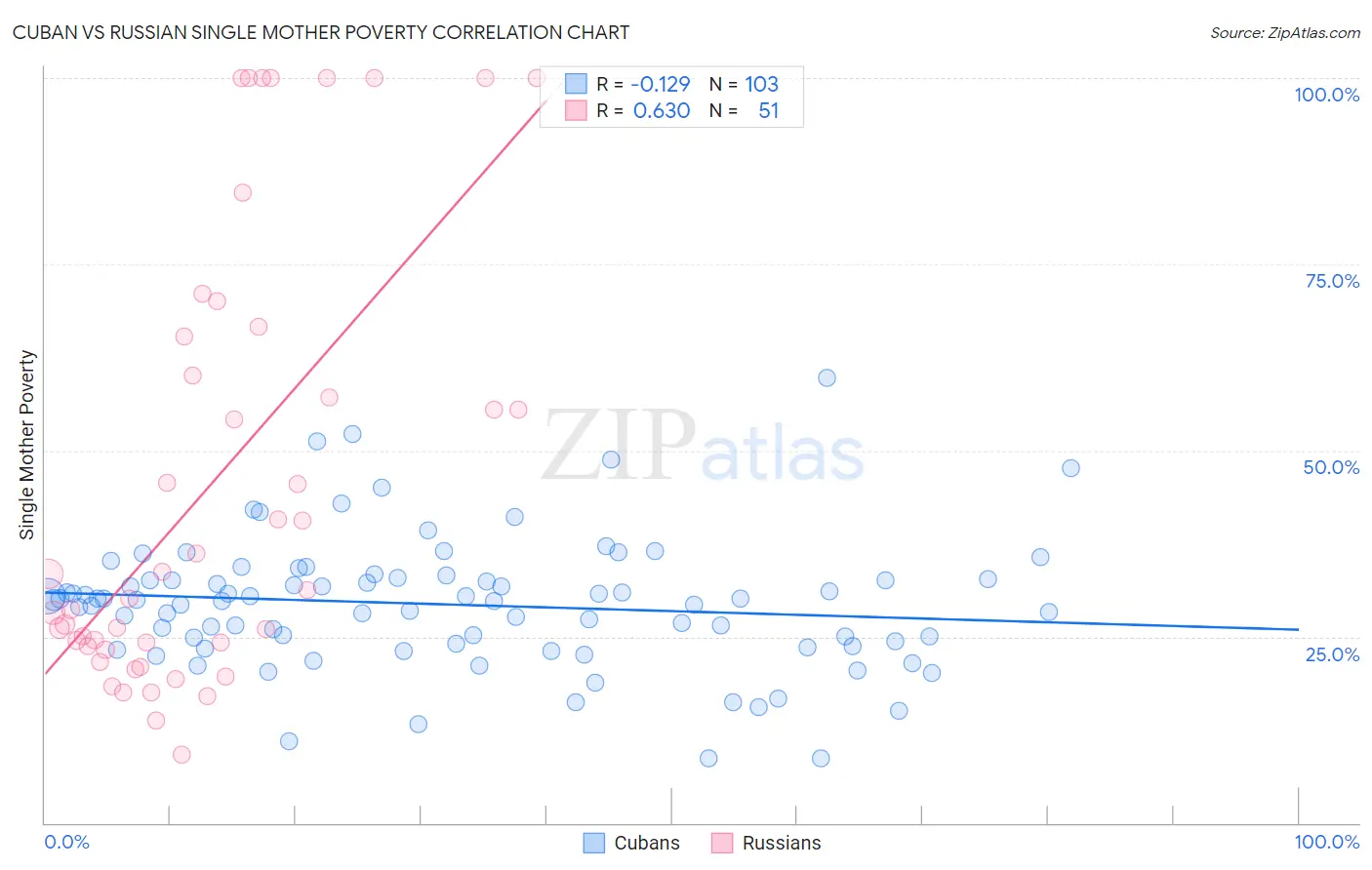 Cuban vs Russian Single Mother Poverty