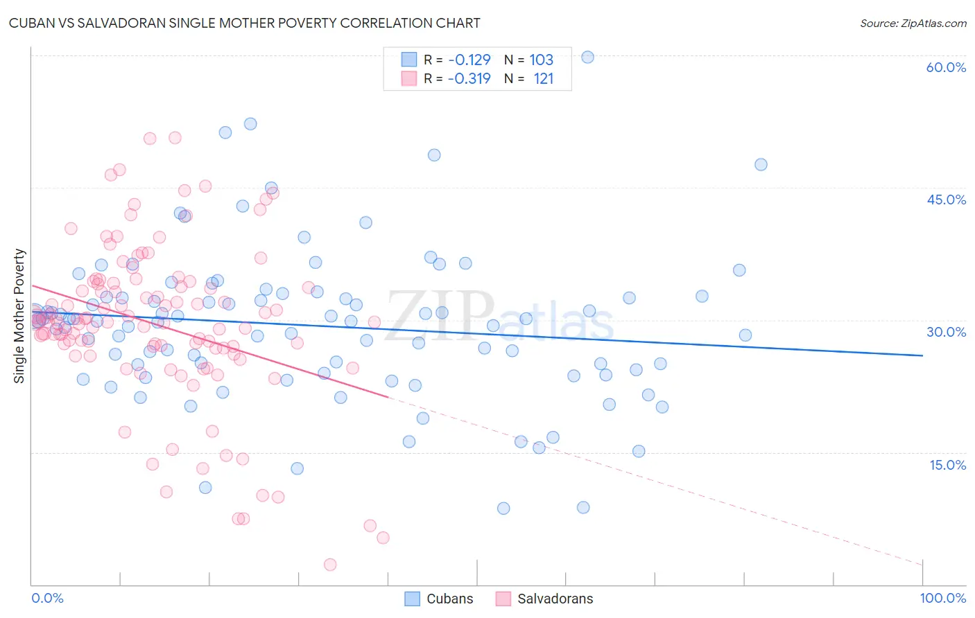 Cuban vs Salvadoran Single Mother Poverty