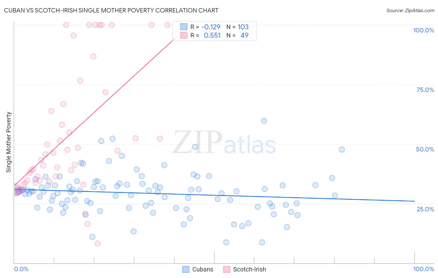 Cuban vs Scotch-Irish Single Mother Poverty