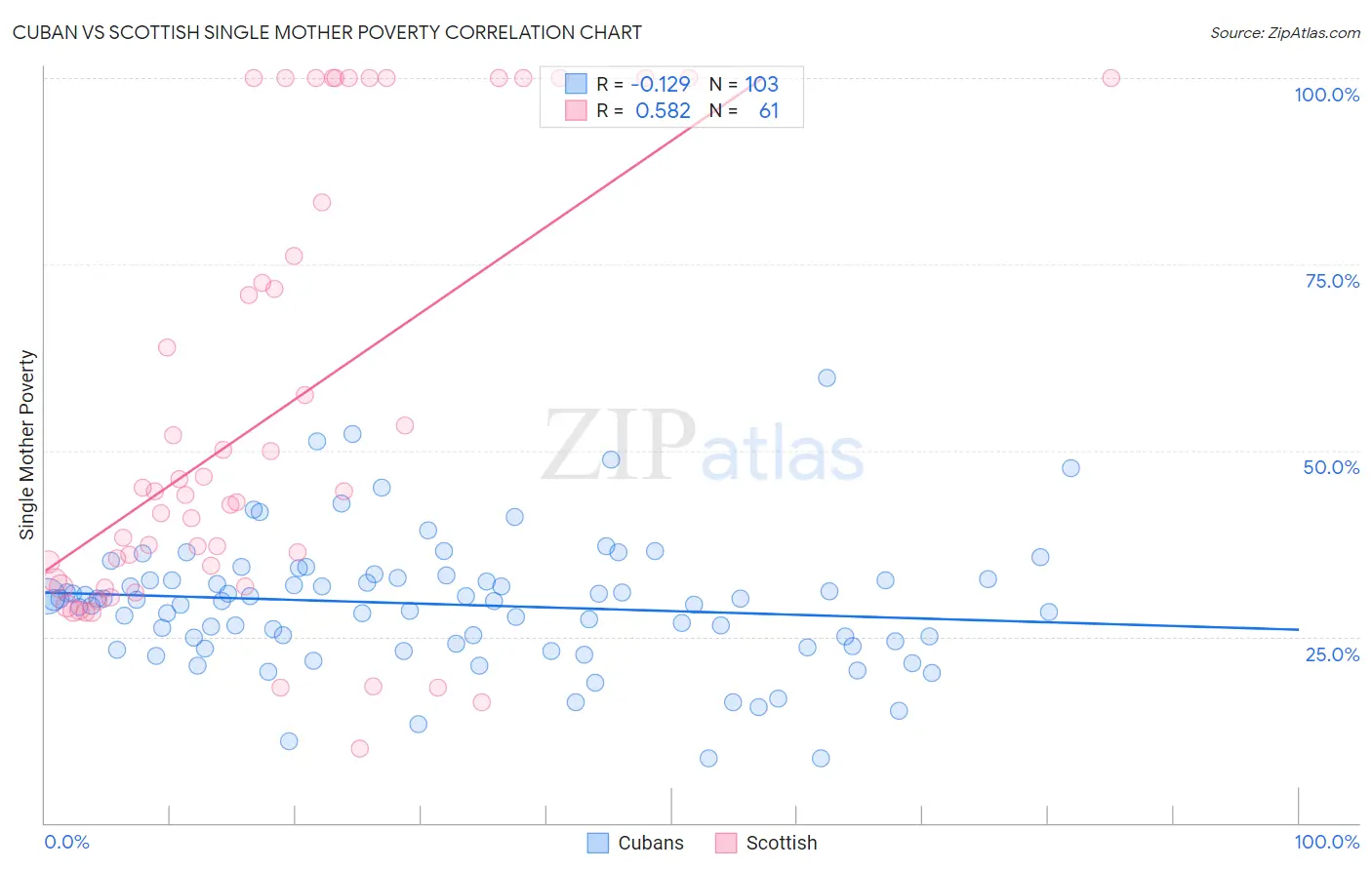 Cuban vs Scottish Single Mother Poverty