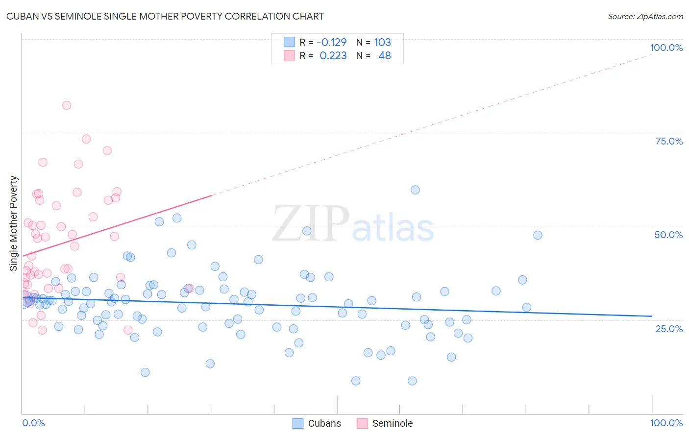 Cuban vs Seminole Single Mother Poverty