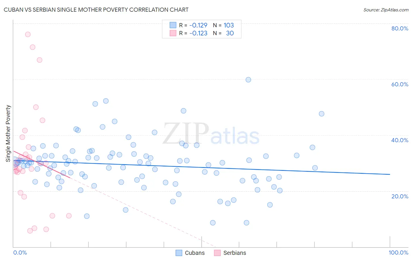 Cuban vs Serbian Single Mother Poverty
