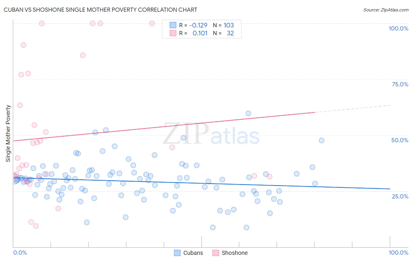 Cuban vs Shoshone Single Mother Poverty