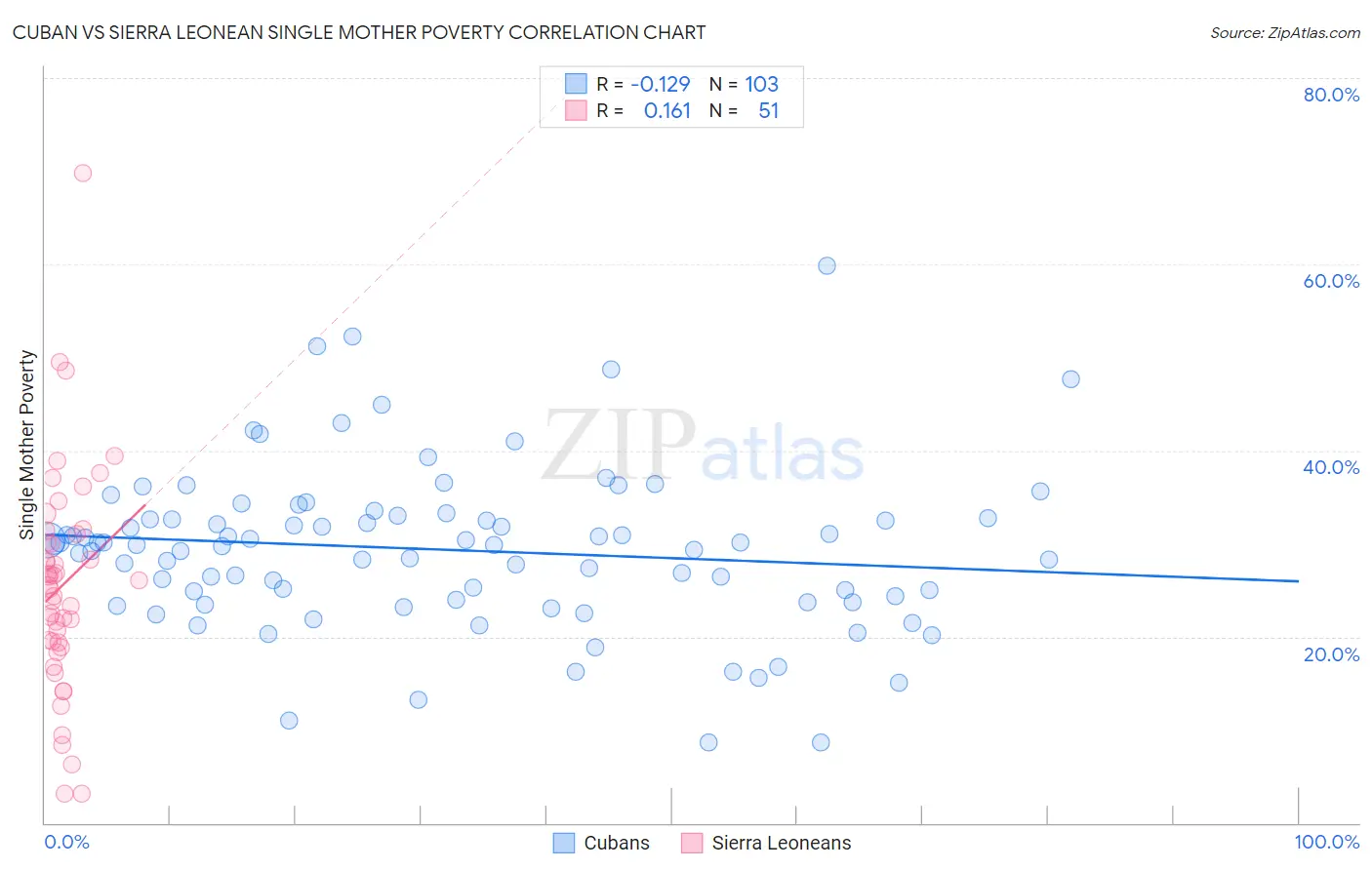 Cuban vs Sierra Leonean Single Mother Poverty