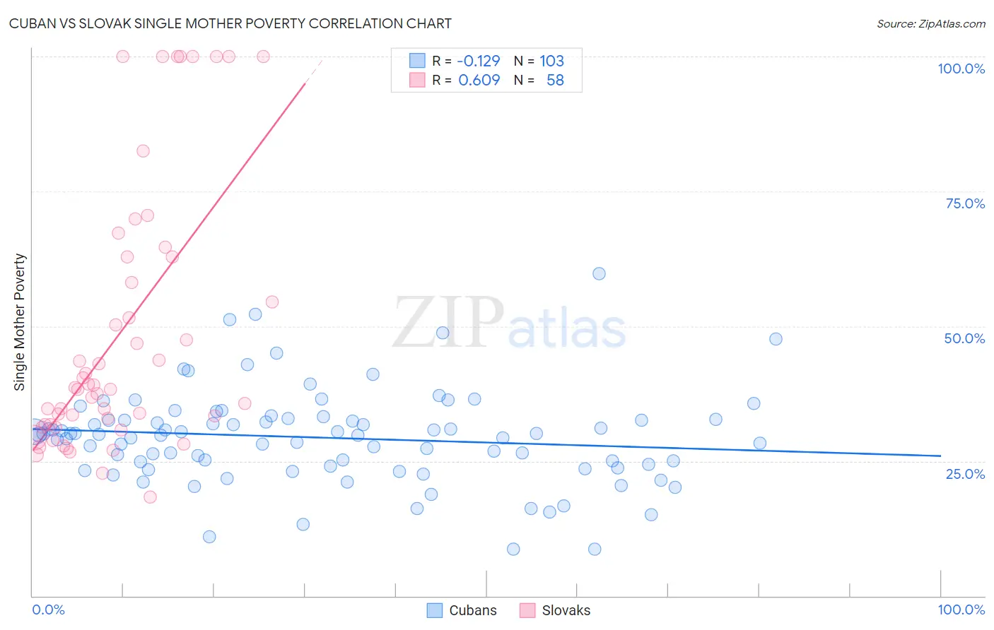 Cuban vs Slovak Single Mother Poverty