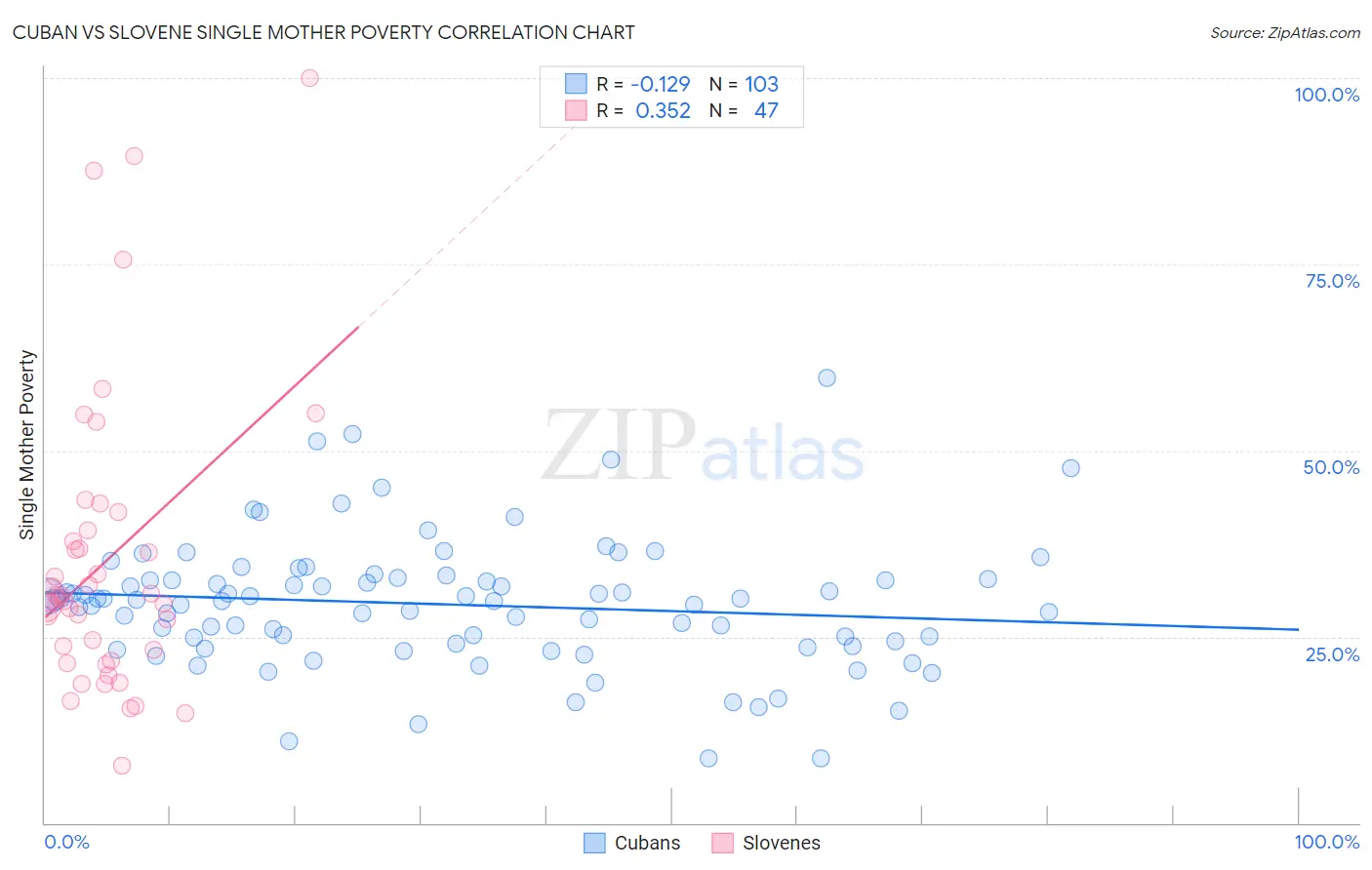 Cuban vs Slovene Single Mother Poverty