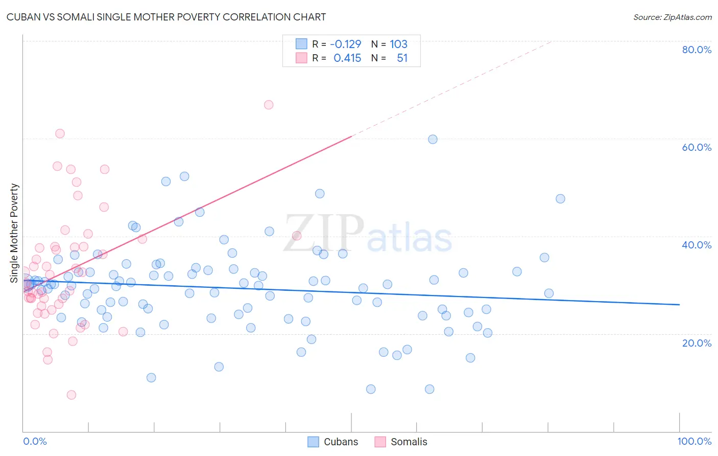 Cuban vs Somali Single Mother Poverty