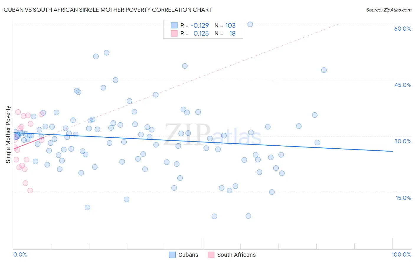 Cuban vs South African Single Mother Poverty