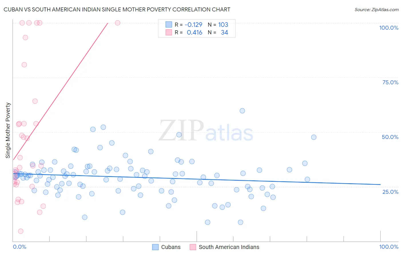 Cuban vs South American Indian Single Mother Poverty