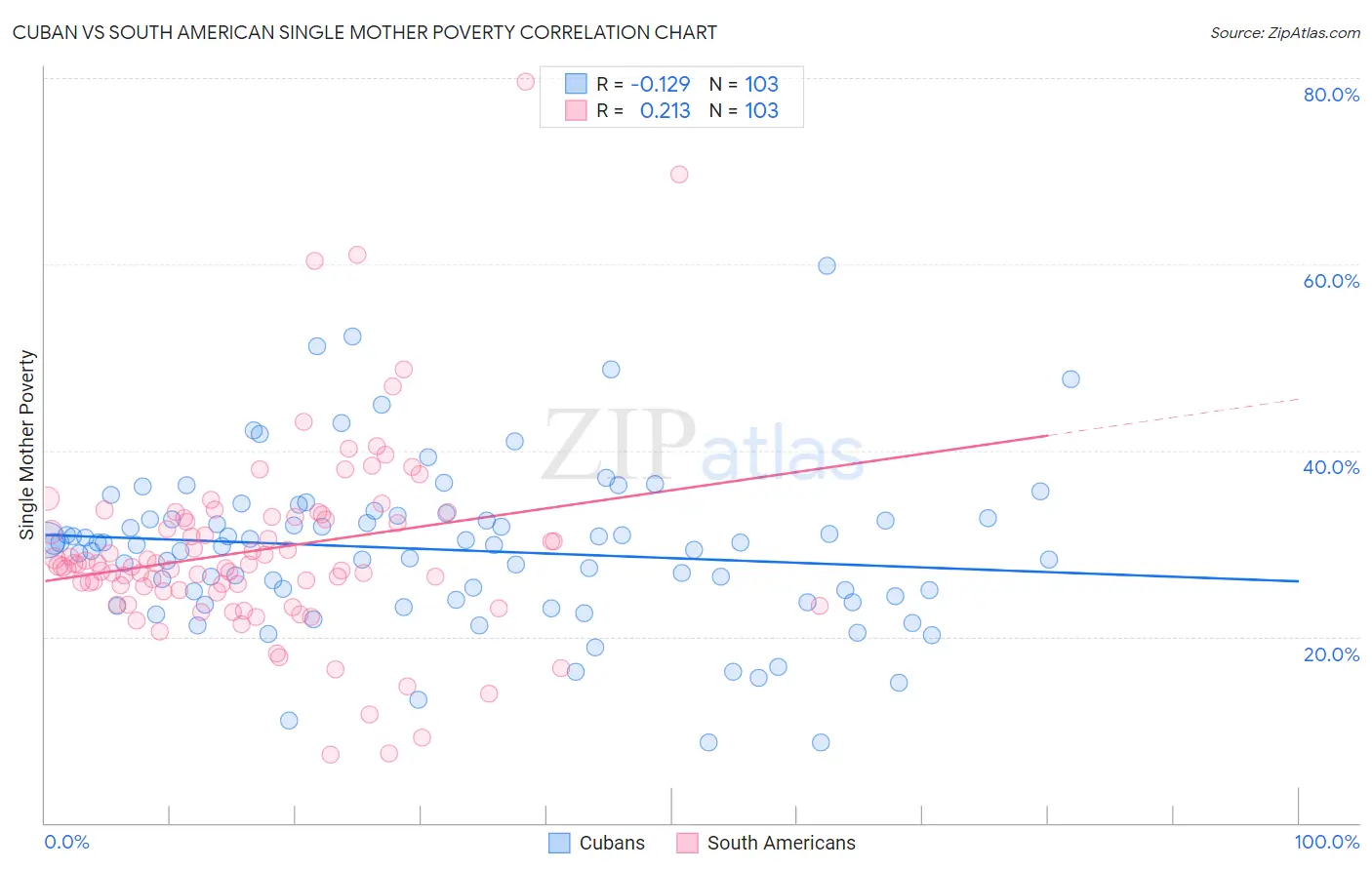 Cuban vs South American Single Mother Poverty