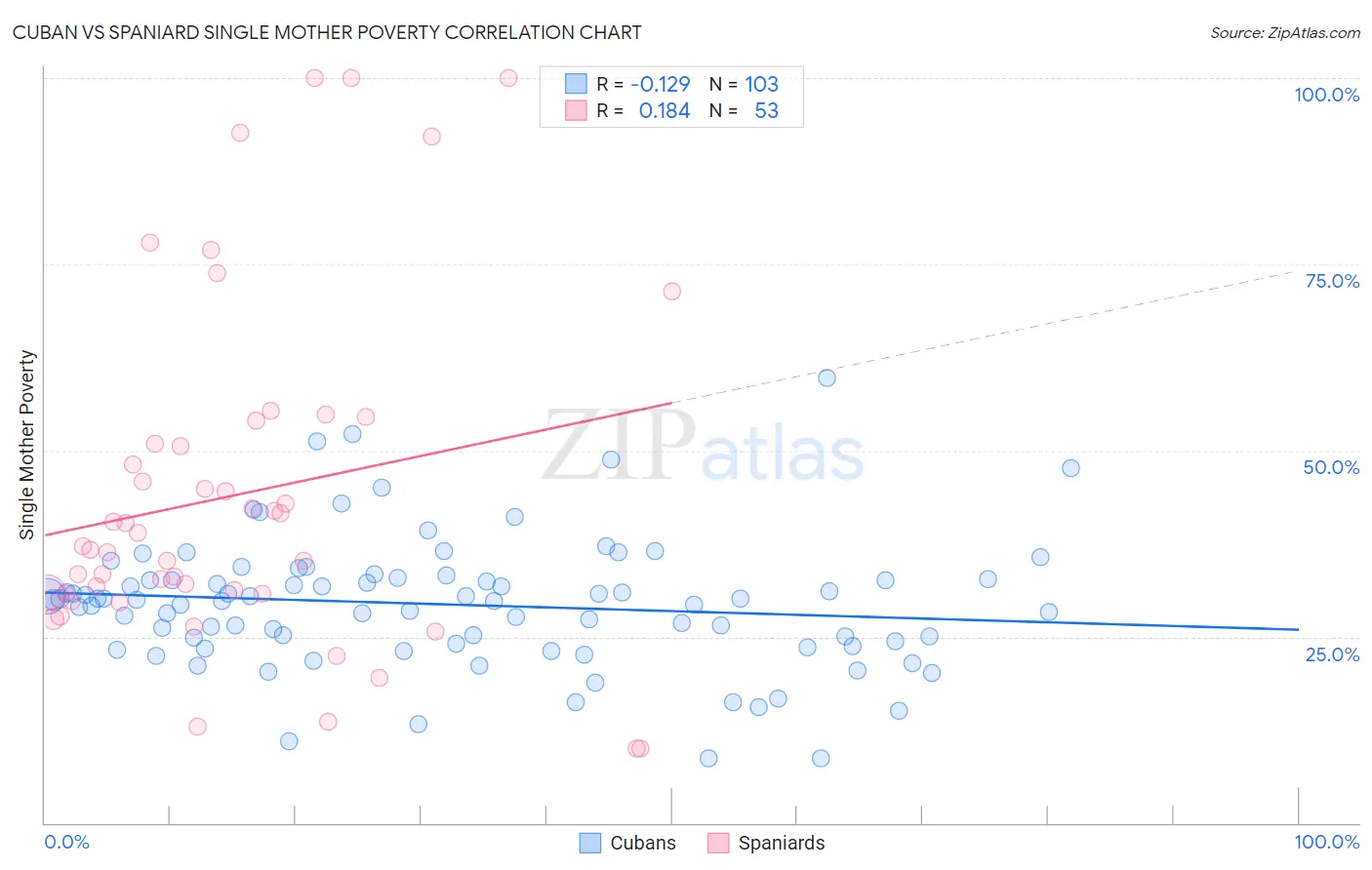 Cuban vs Spaniard Single Mother Poverty