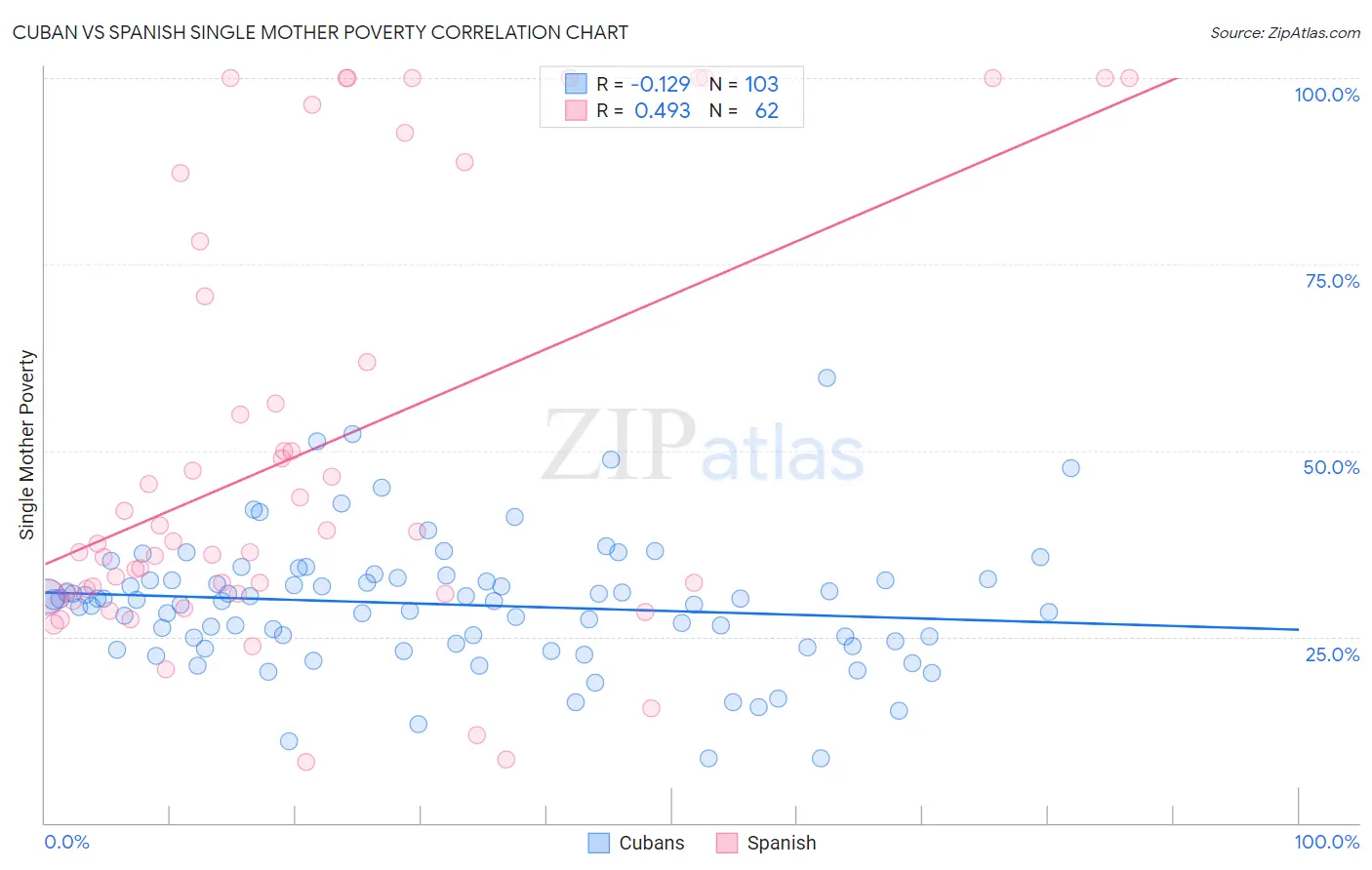 Cuban vs Spanish Single Mother Poverty
