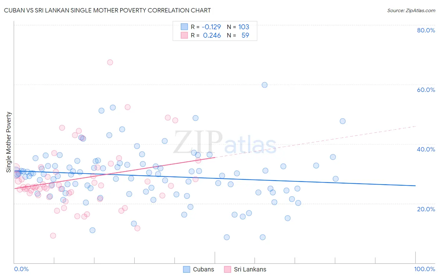 Cuban vs Sri Lankan Single Mother Poverty