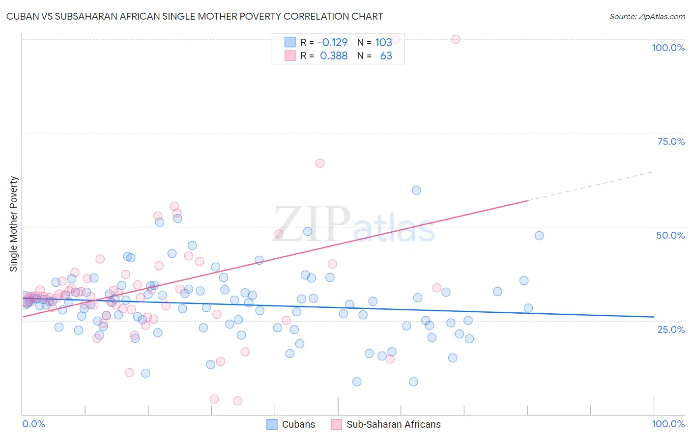 Cuban vs Subsaharan African Single Mother Poverty