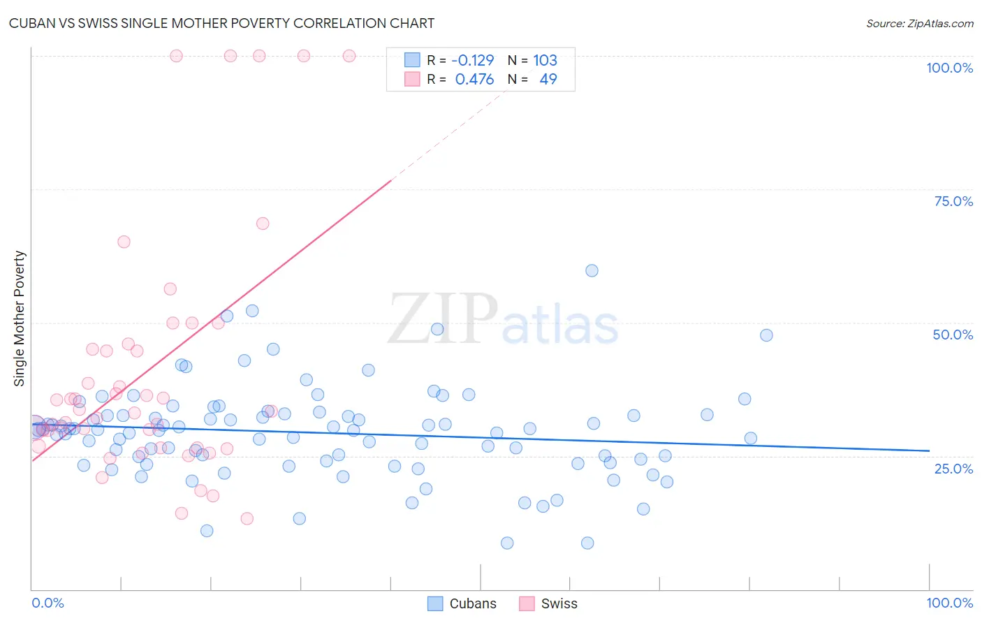 Cuban vs Swiss Single Mother Poverty