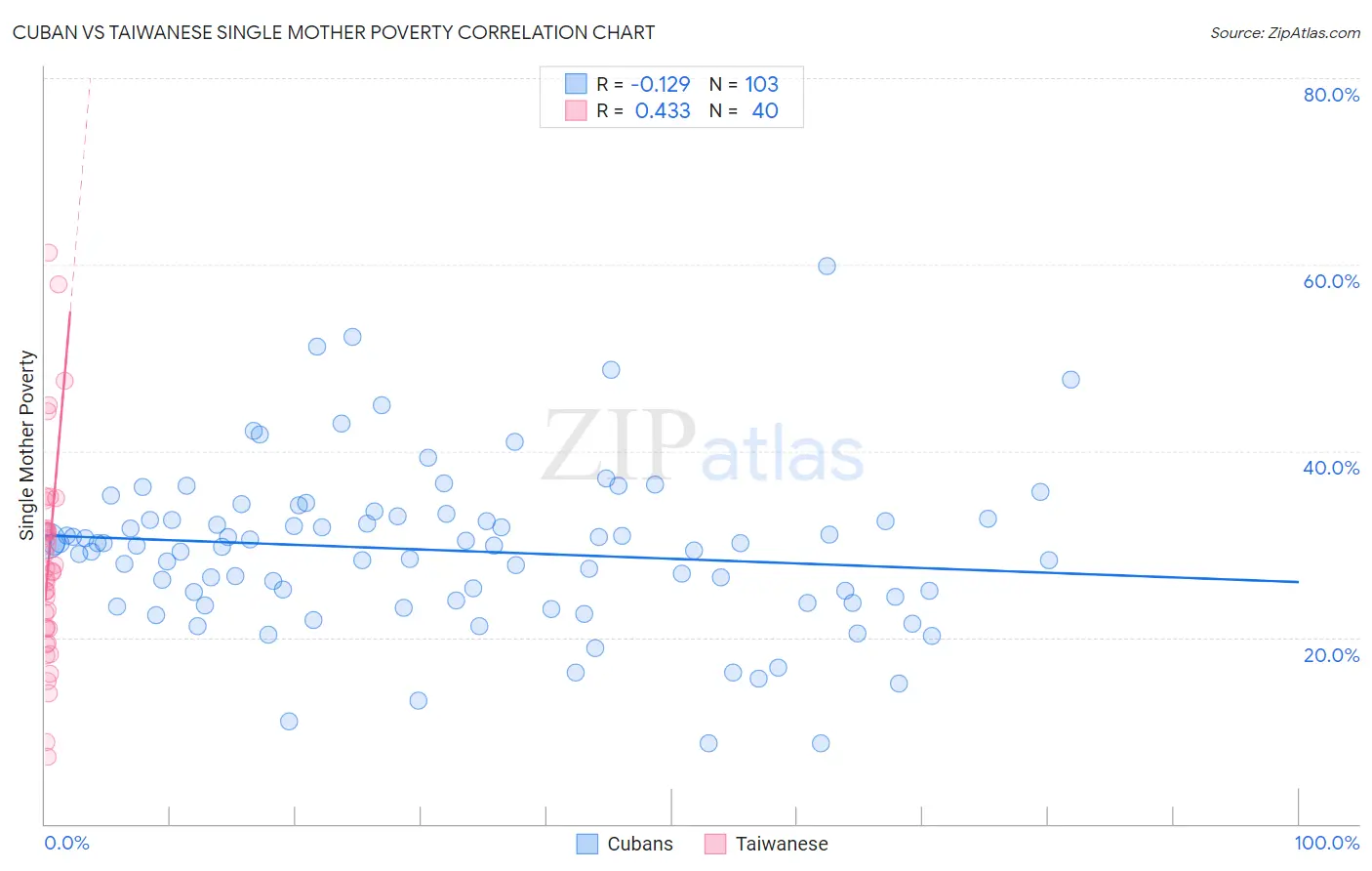 Cuban vs Taiwanese Single Mother Poverty