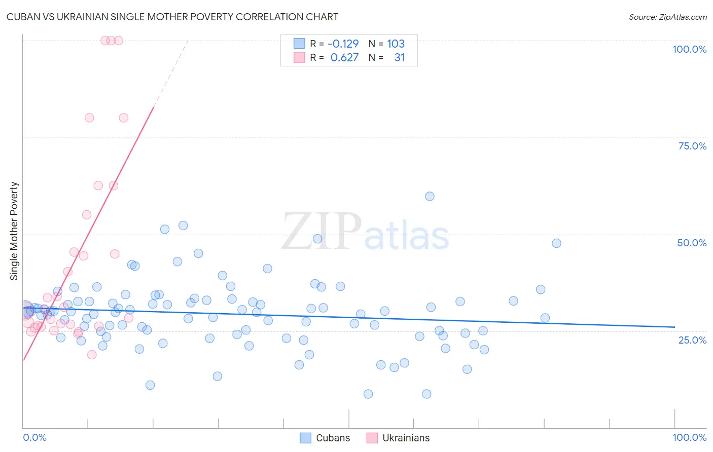 Cuban vs Ukrainian Single Mother Poverty