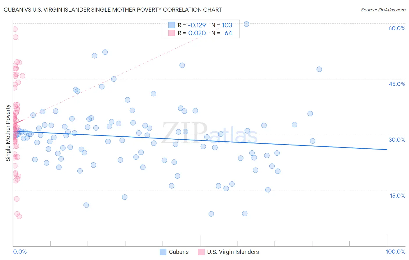 Cuban vs U.S. Virgin Islander Single Mother Poverty