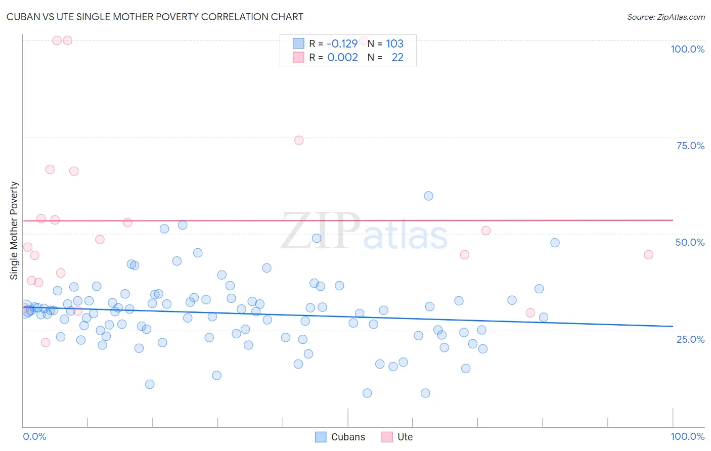 Cuban vs Ute Single Mother Poverty