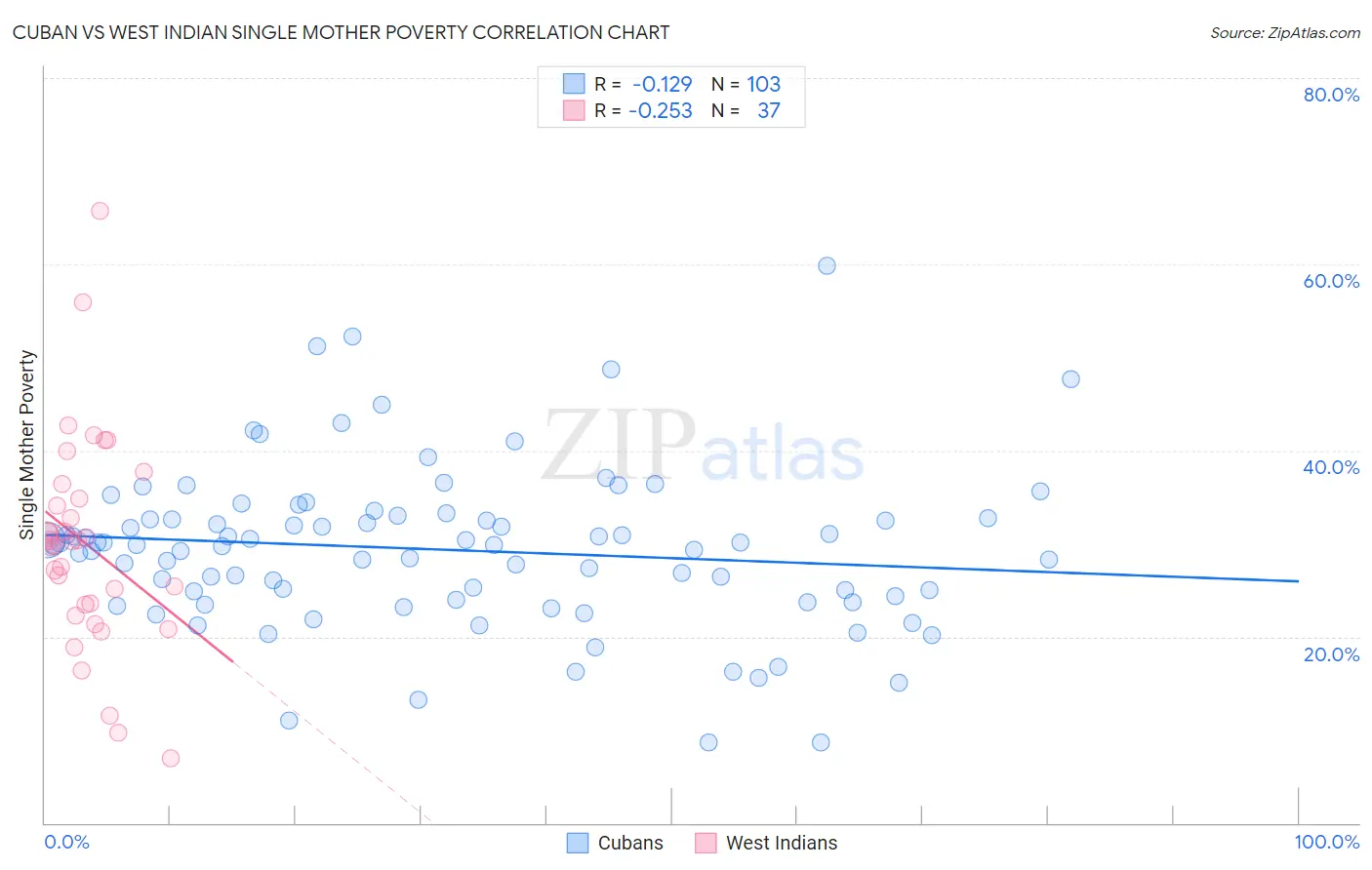 Cuban vs West Indian Single Mother Poverty