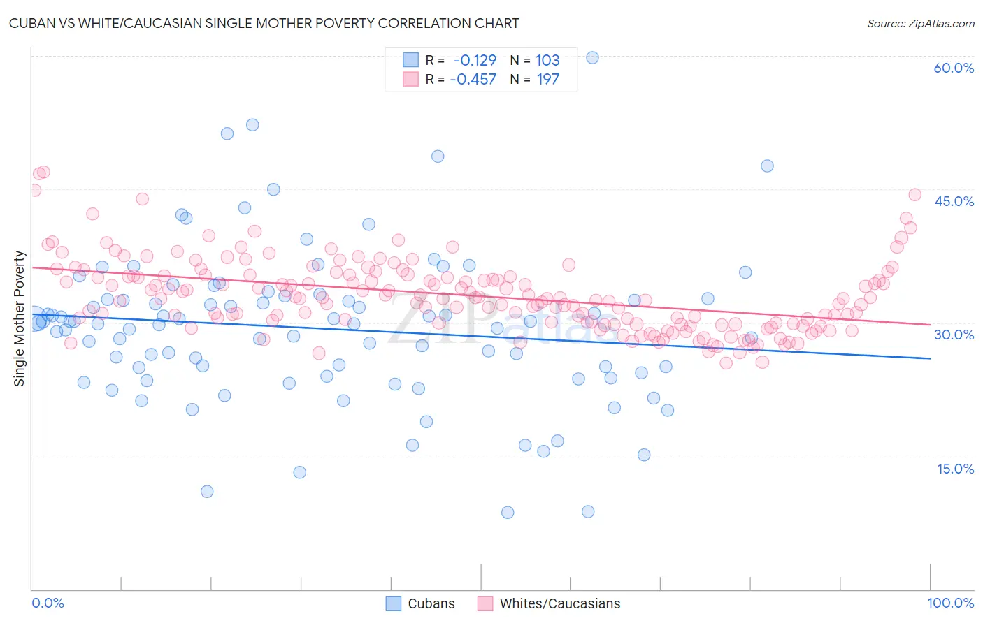 Cuban vs White/Caucasian Single Mother Poverty