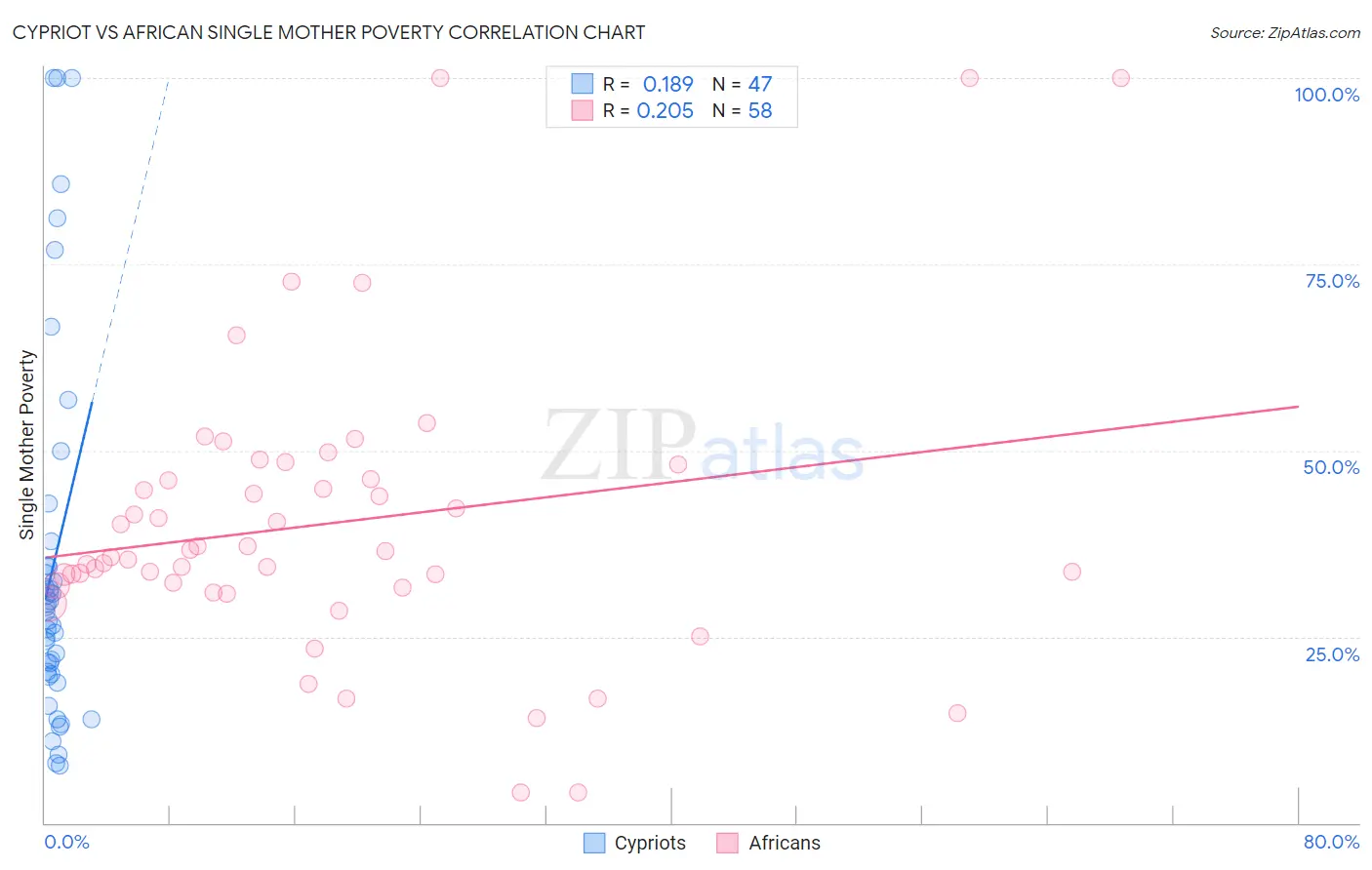 Cypriot vs African Single Mother Poverty