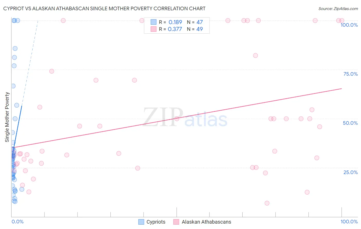 Cypriot vs Alaskan Athabascan Single Mother Poverty