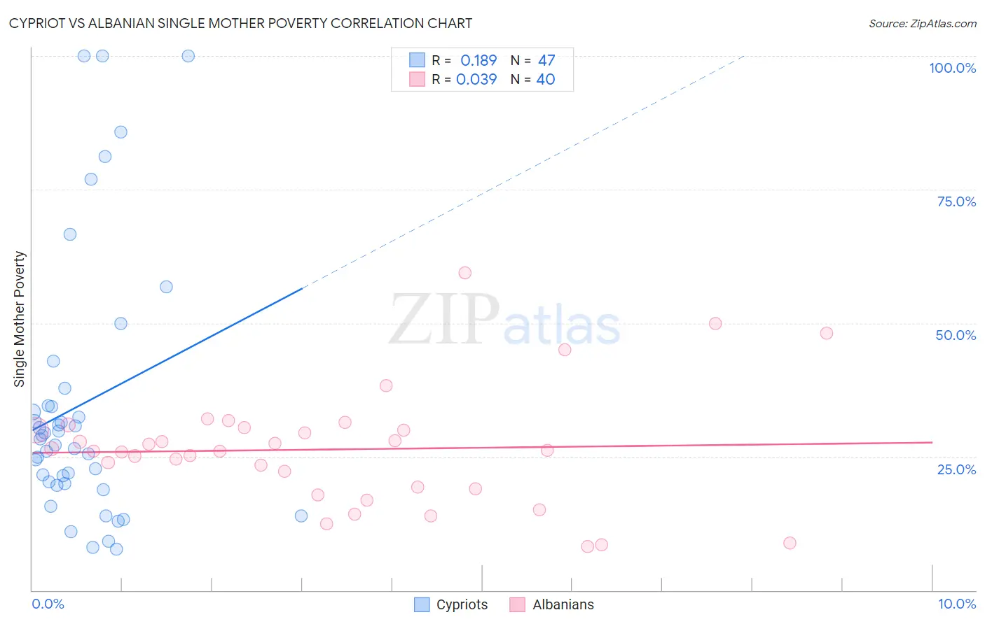 Cypriot vs Albanian Single Mother Poverty