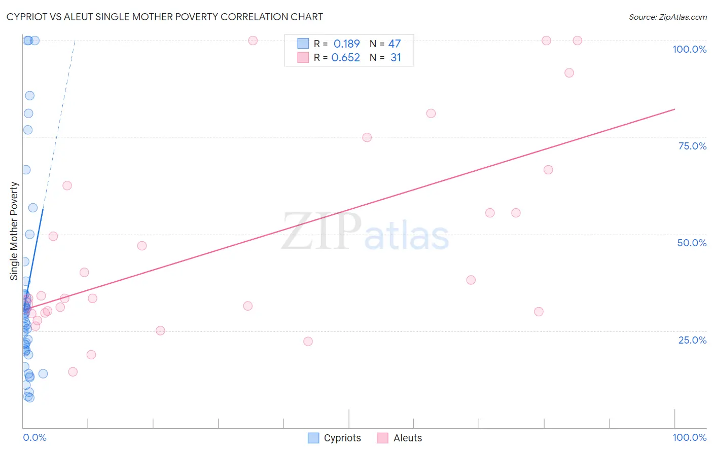 Cypriot vs Aleut Single Mother Poverty