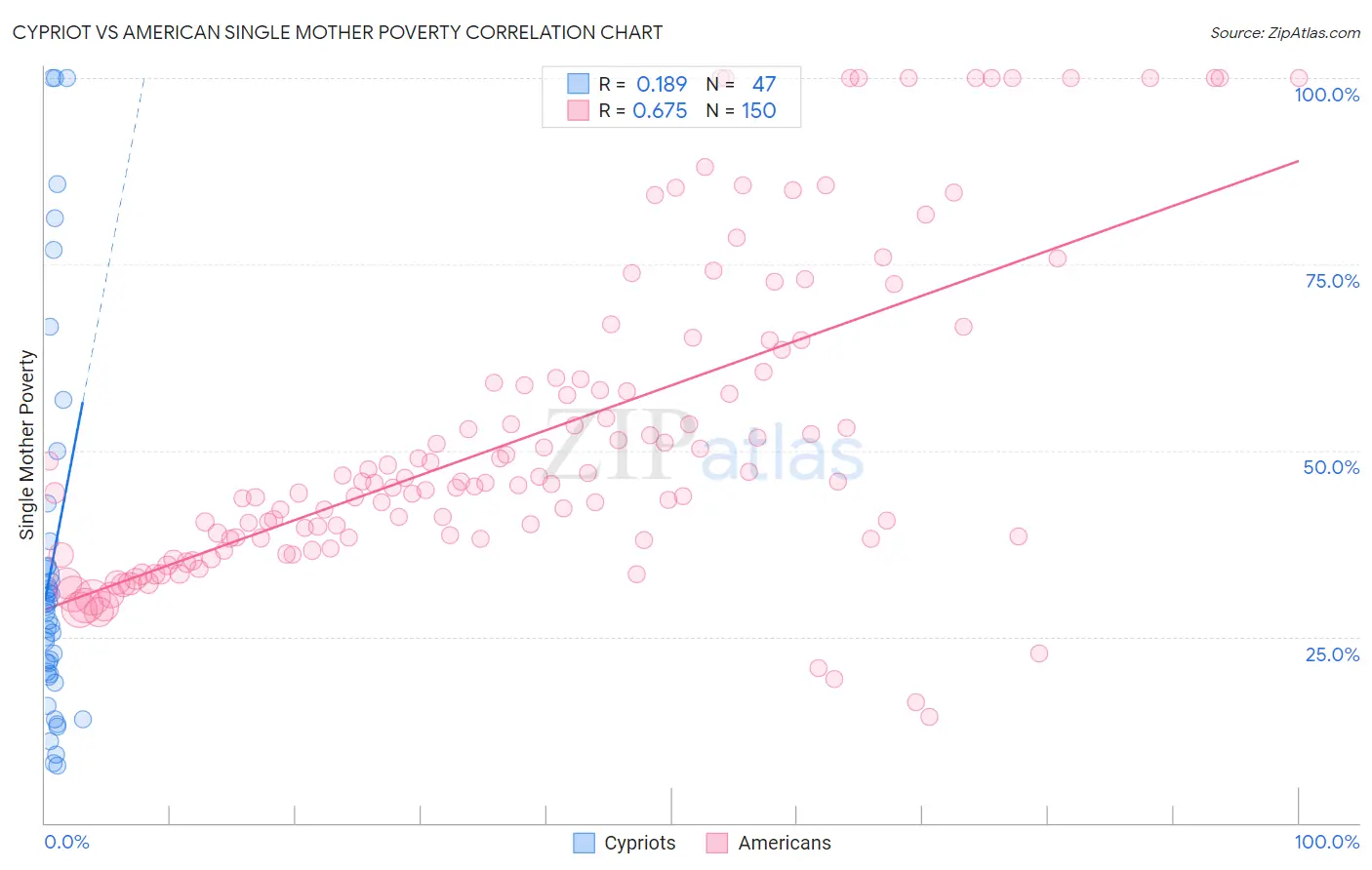 Cypriot vs American Single Mother Poverty