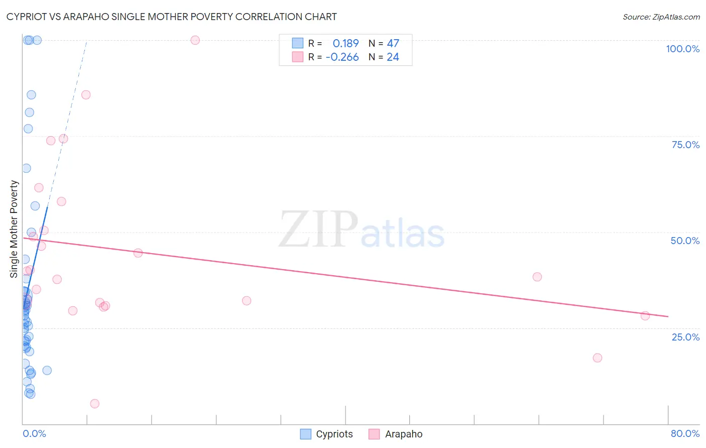 Cypriot vs Arapaho Single Mother Poverty