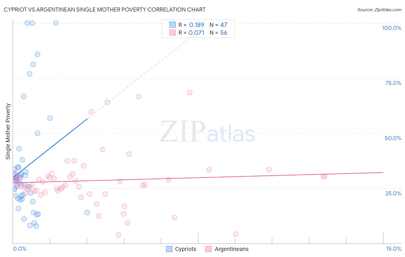 Cypriot vs Argentinean Single Mother Poverty