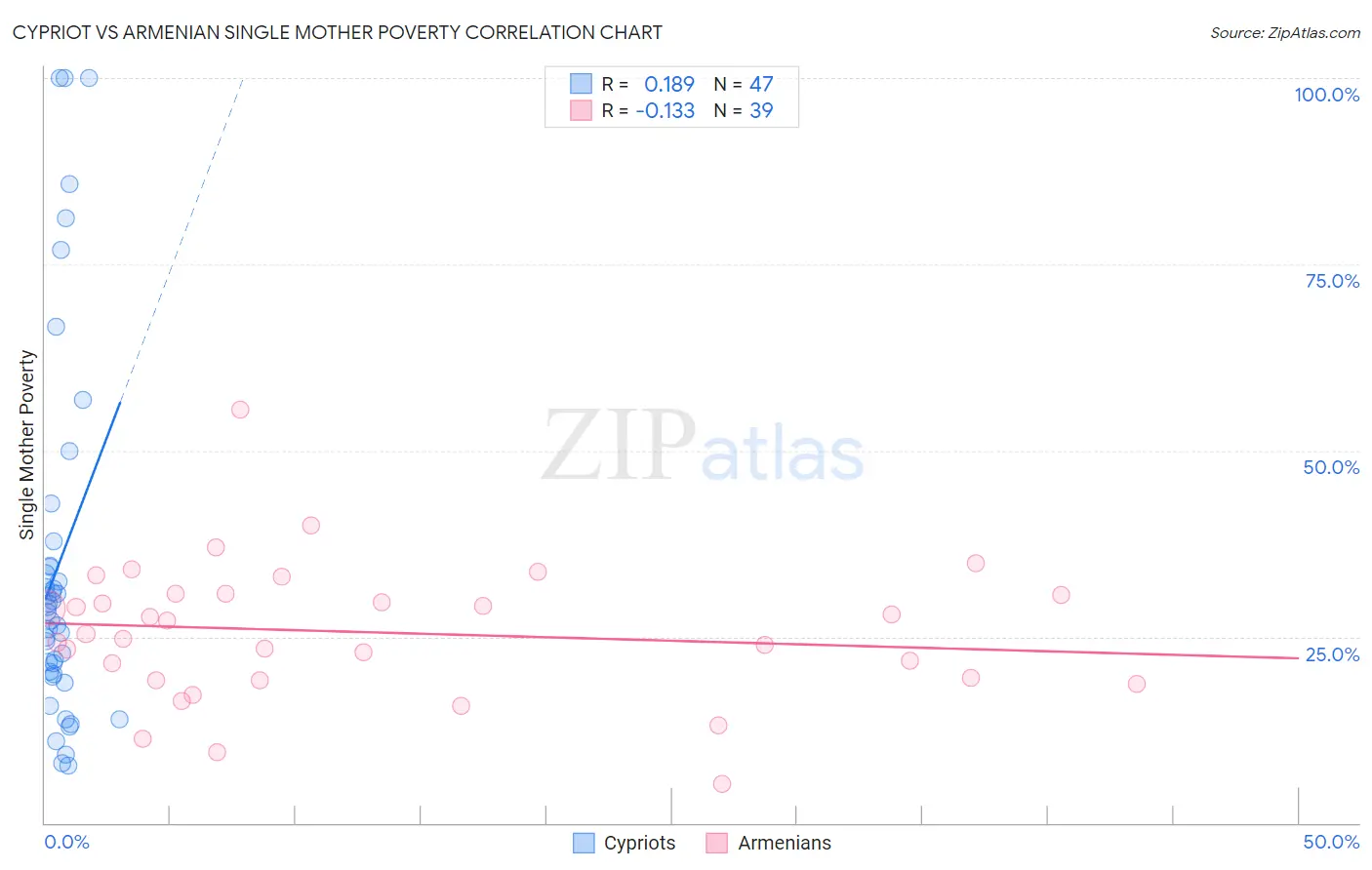 Cypriot vs Armenian Single Mother Poverty
