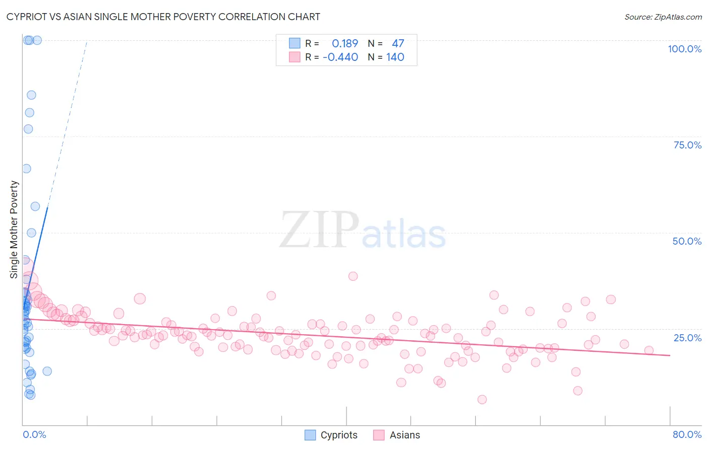 Cypriot vs Asian Single Mother Poverty