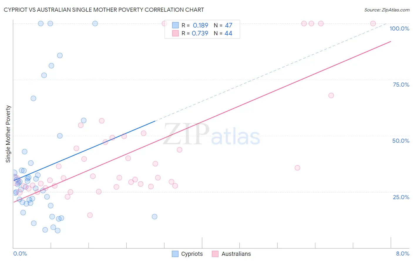Cypriot vs Australian Single Mother Poverty