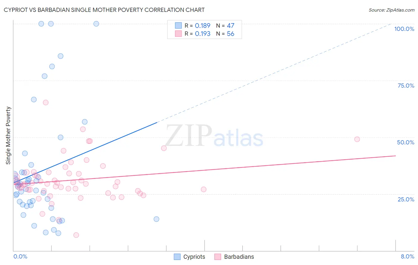 Cypriot vs Barbadian Single Mother Poverty