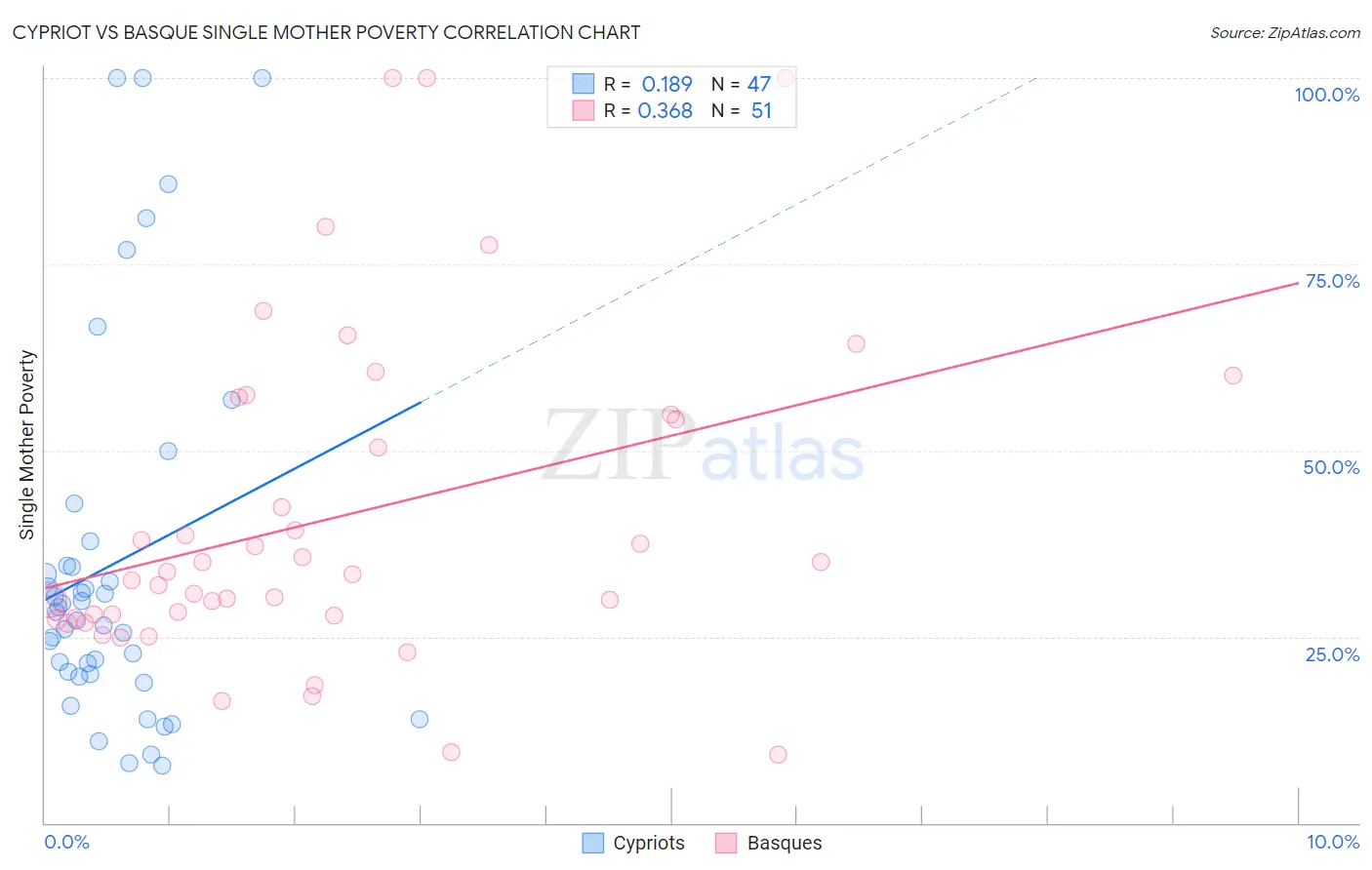 Cypriot vs Basque Single Mother Poverty