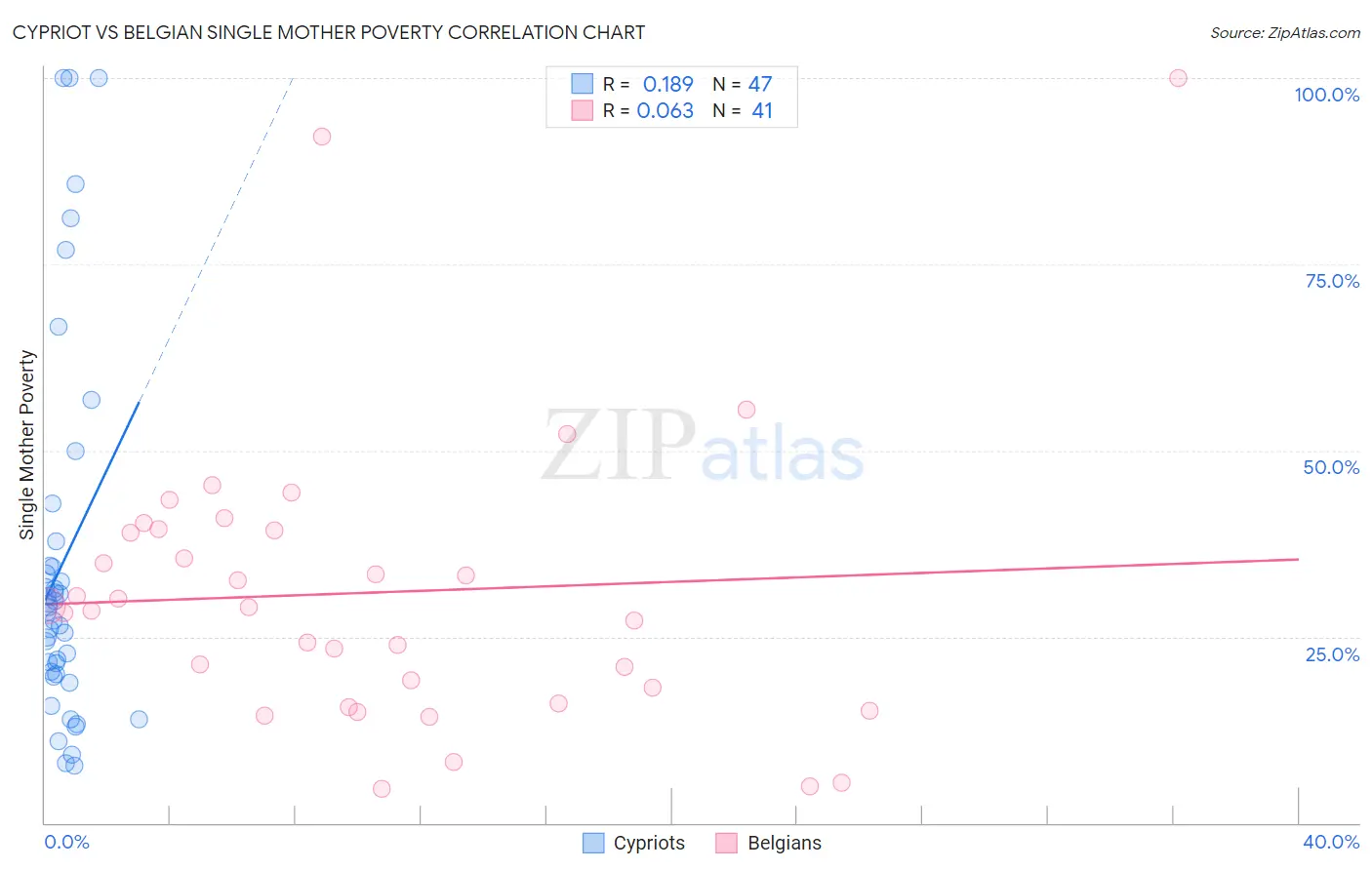 Cypriot vs Belgian Single Mother Poverty