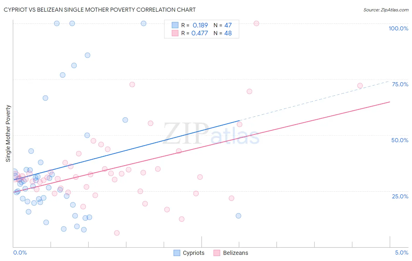 Cypriot vs Belizean Single Mother Poverty