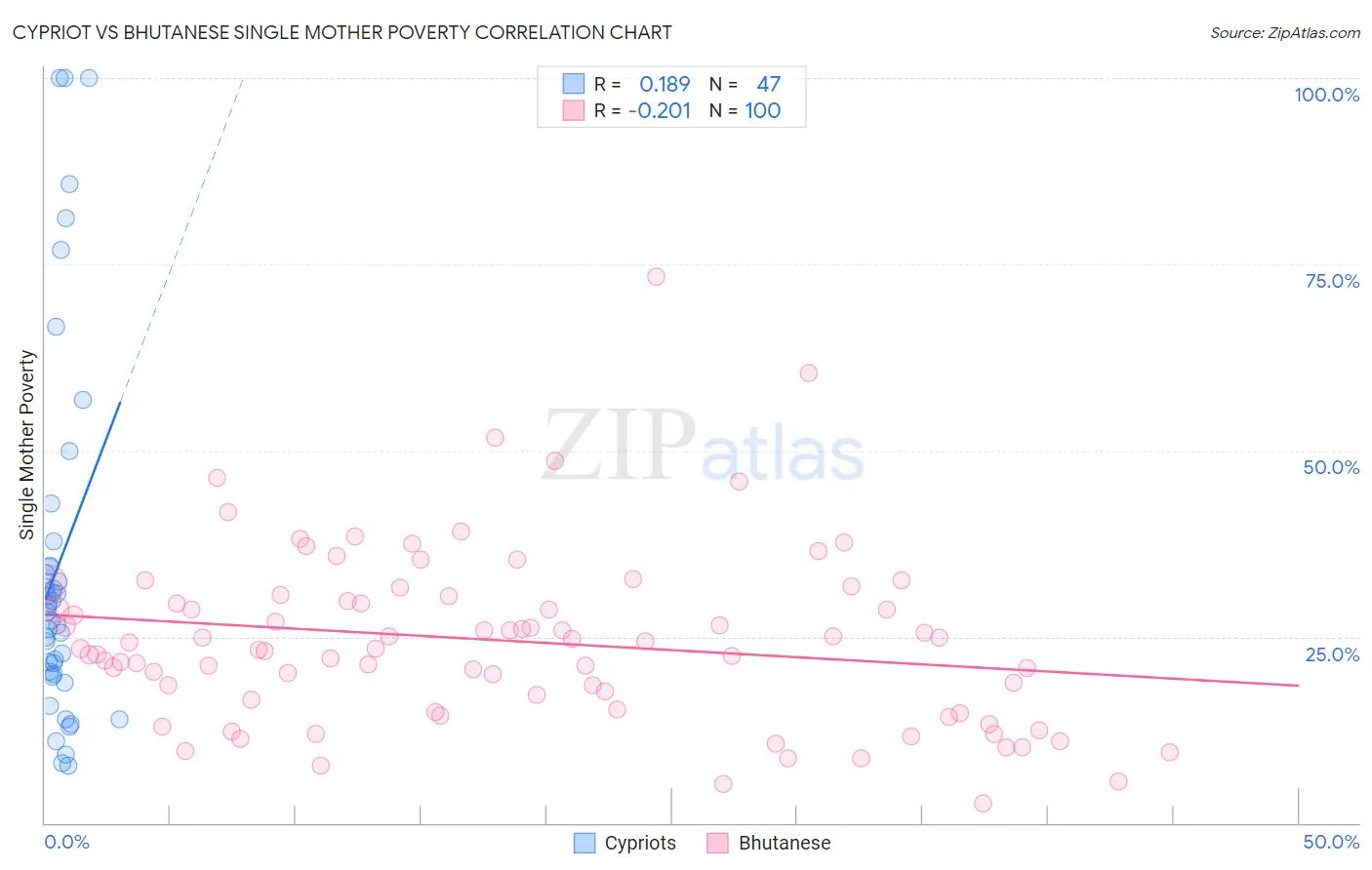 Cypriot vs Bhutanese Single Mother Poverty