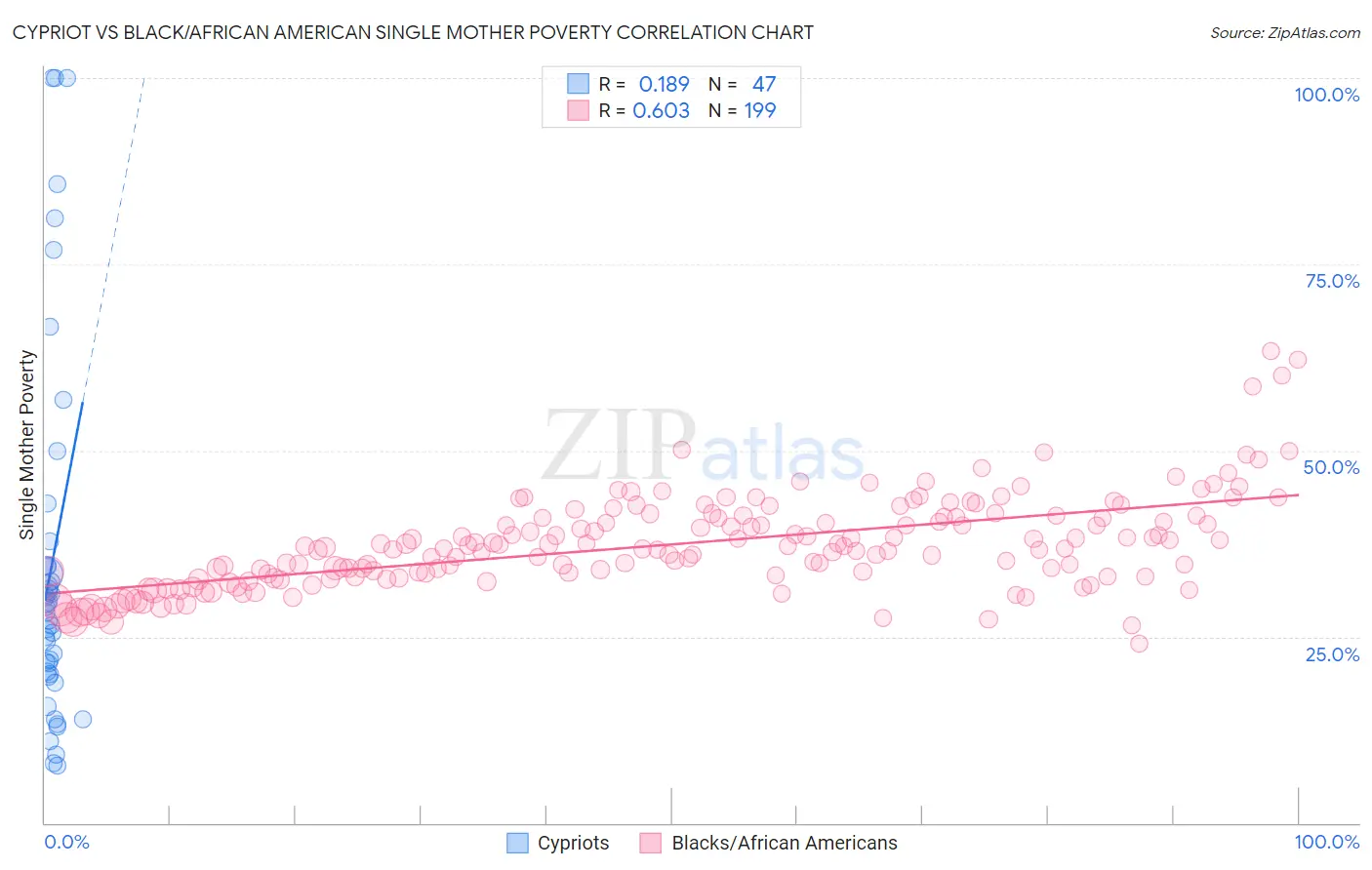 Cypriot vs Black/African American Single Mother Poverty