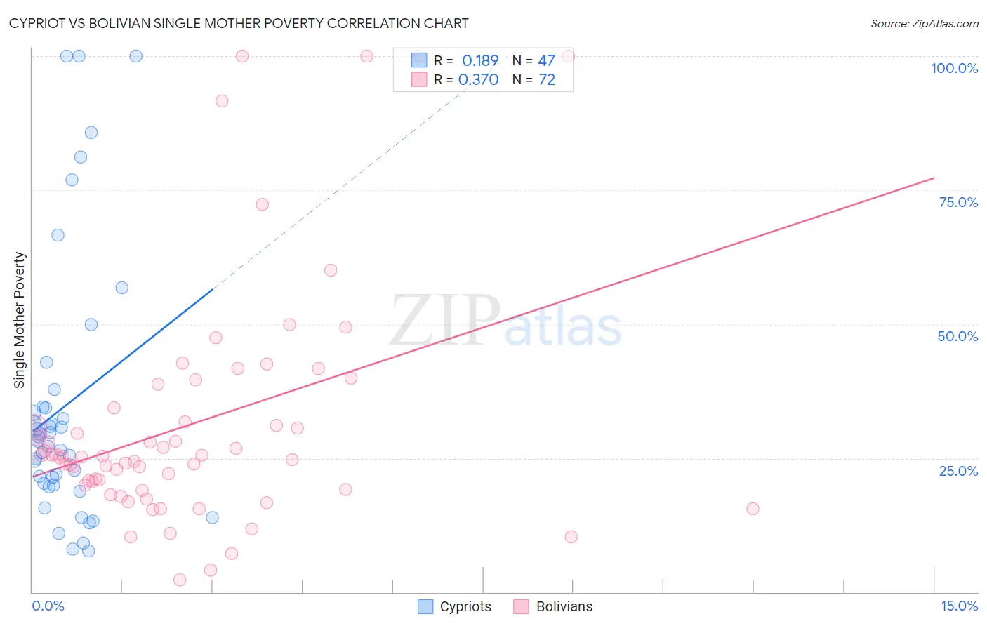 Cypriot vs Bolivian Single Mother Poverty